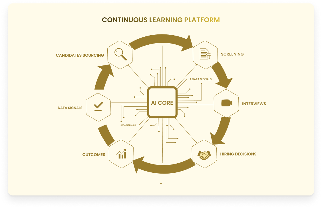 Continuous Learning Platform